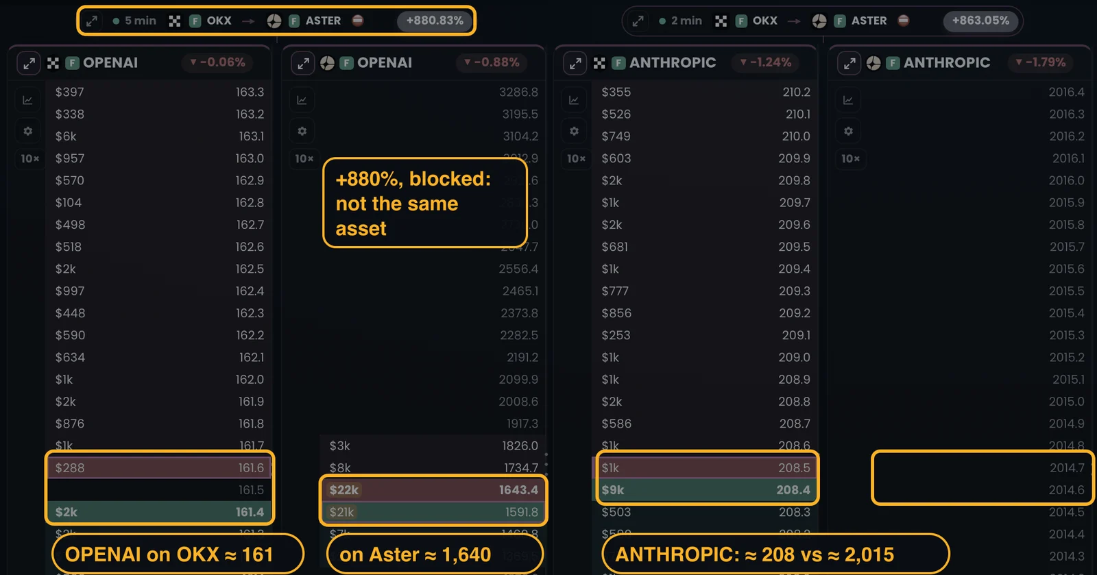 HookScreener terminal showing blocked arbitrage pairs: OPENAI priced about 161 on OKX and about 1,640 on Aster, ANTHROPIC about 208 versus 2,015