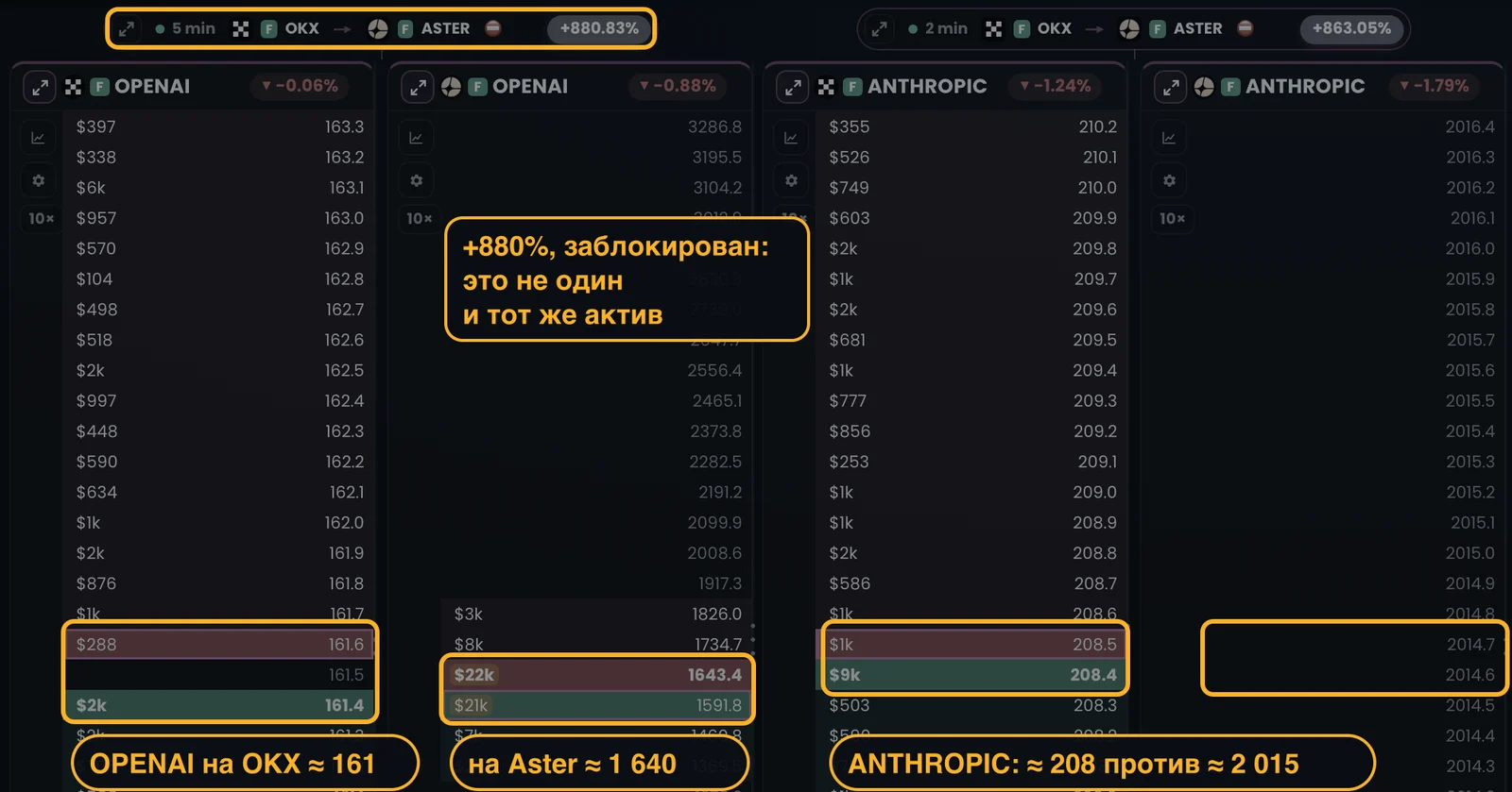 Терминал HookScreener с заблокированными арбитражными парами: OPENAI около 161 на OKX и около 1 640 на Aster, ANTHROPIC около 208 против 2 015