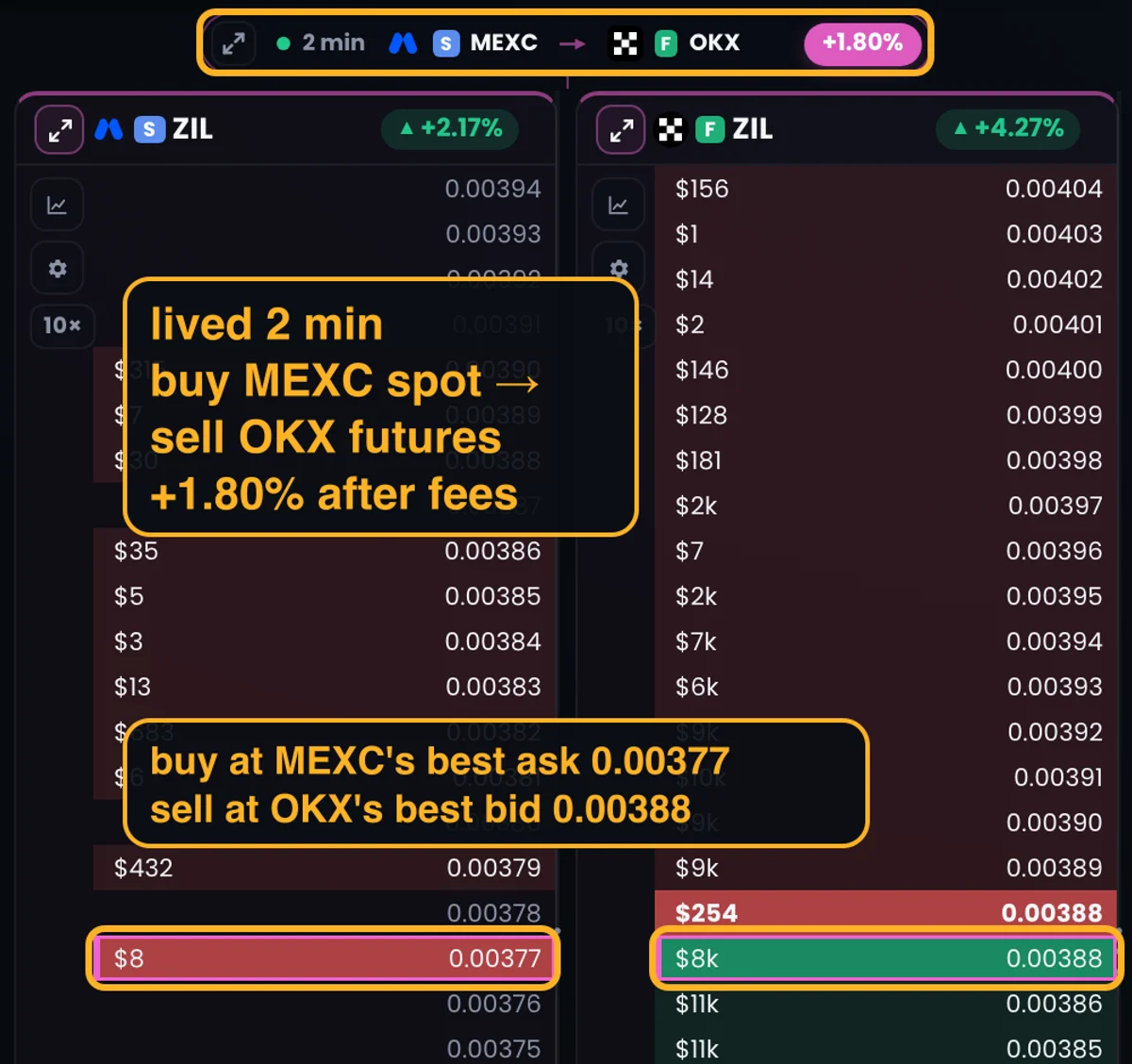 A real arbitrage pair in HookScreener: ZIL bought on MEXC spot at the best ask and sold on OKX futures at the best bid, net +1.80% after fees