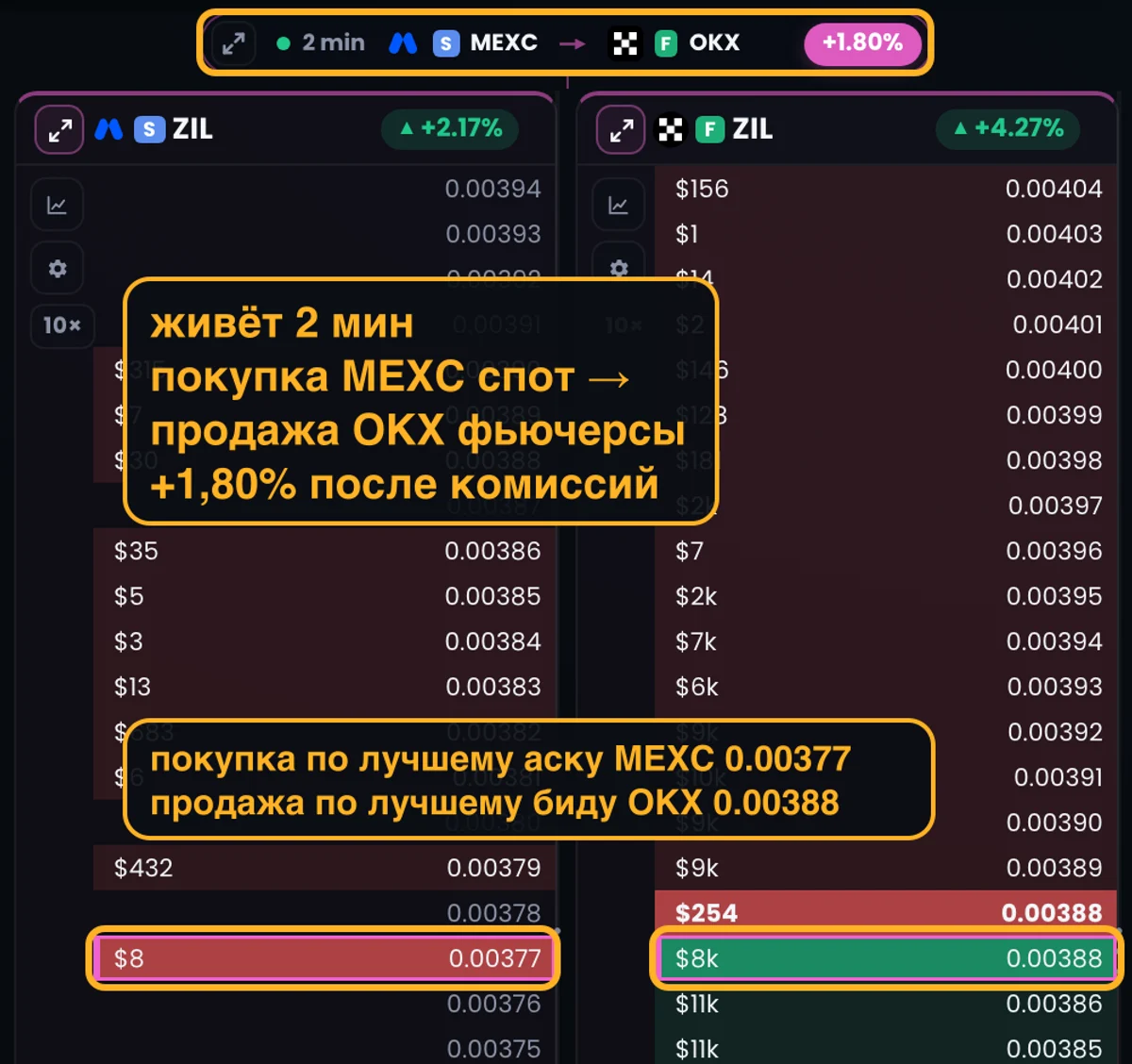 Настоящая арбитражная пара в HookScreener: ZIL куплен на споте MEXC по лучшему аску и продан на фьючерсах OKX по лучшему биду, +1,80% после комиссий